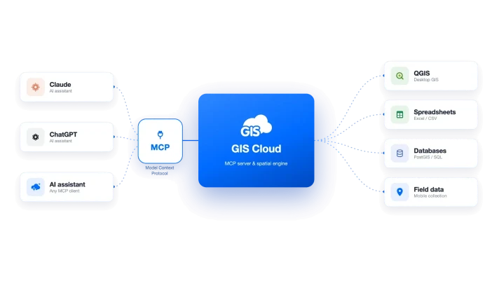 GIS Cloud MCP flow: Claude, ChatGPT and any MCP client connect through MCP to GIS Cloud, which reaches QGIS, spreadsheets, databases and field data