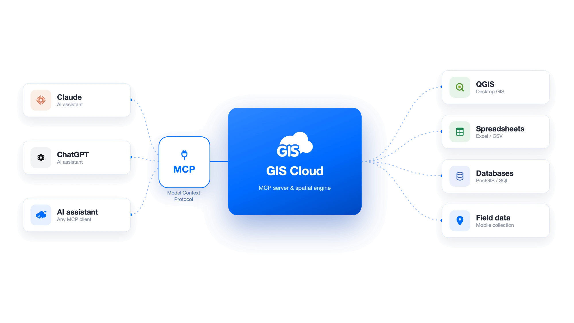 GIS Cloud MCP flow: Claude, ChatGPT and any MCP client connect through MCP to GIS Cloud, which reaches QGIS, spreadsheets, databases and field data