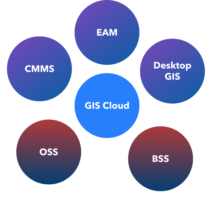 GIS Cloud connecting EAM, CMMS, Desktop GIS, OSS and BSS