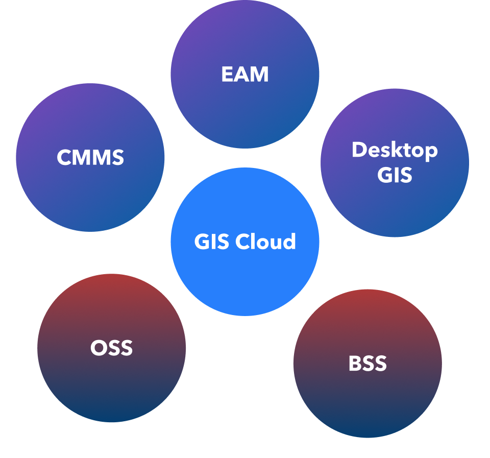 GIS Cloud connecting EAM, CMMS, Desktop GIS, OSS and BSS