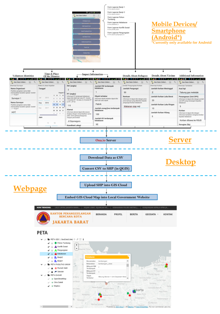 Disaster Management Mapping