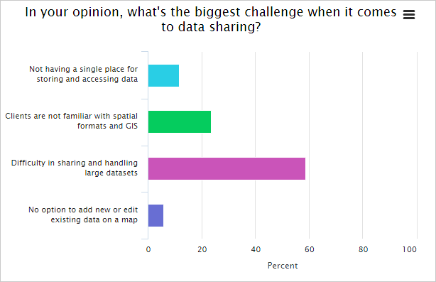 Greatest problem gis experts face poll