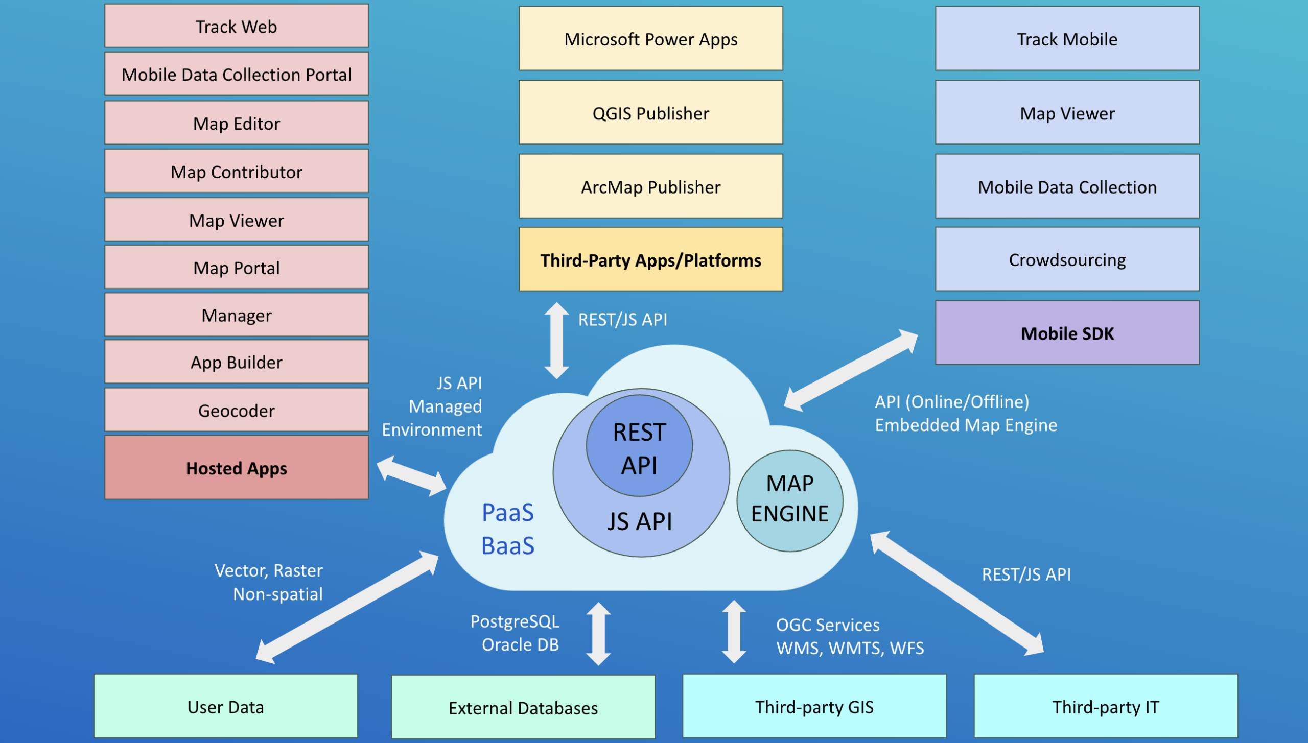 gis cloud platform diagram