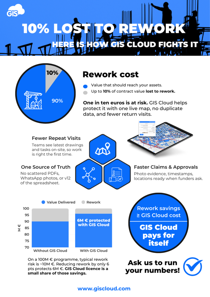 Infographic showing “10% lost to rework” and how GIS Cloud protects budget with one live map, fewer return visits, single source of truth, and faster claims; example 6M € protected on a 100M € program.