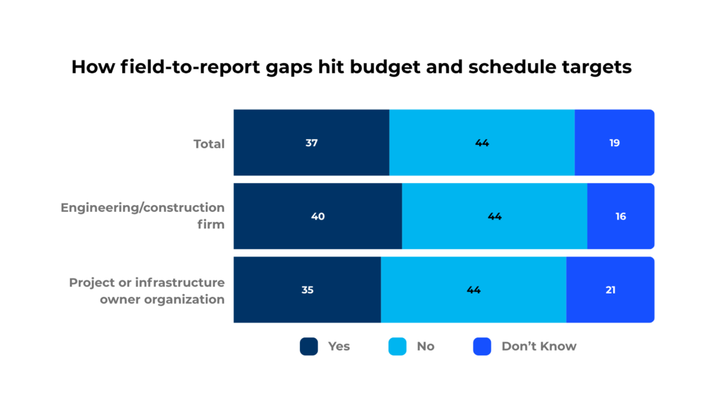 engineering construction infrastructure budget gaps
