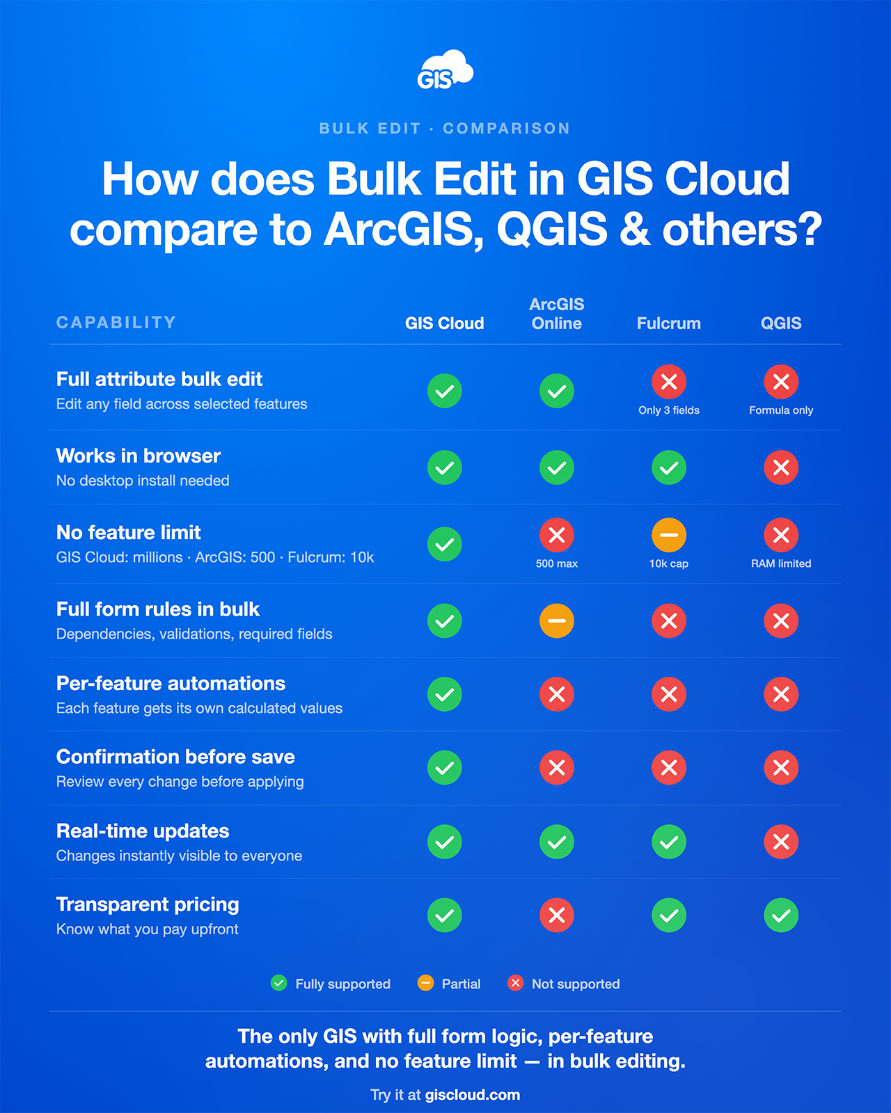 Bulk Edit Comparison