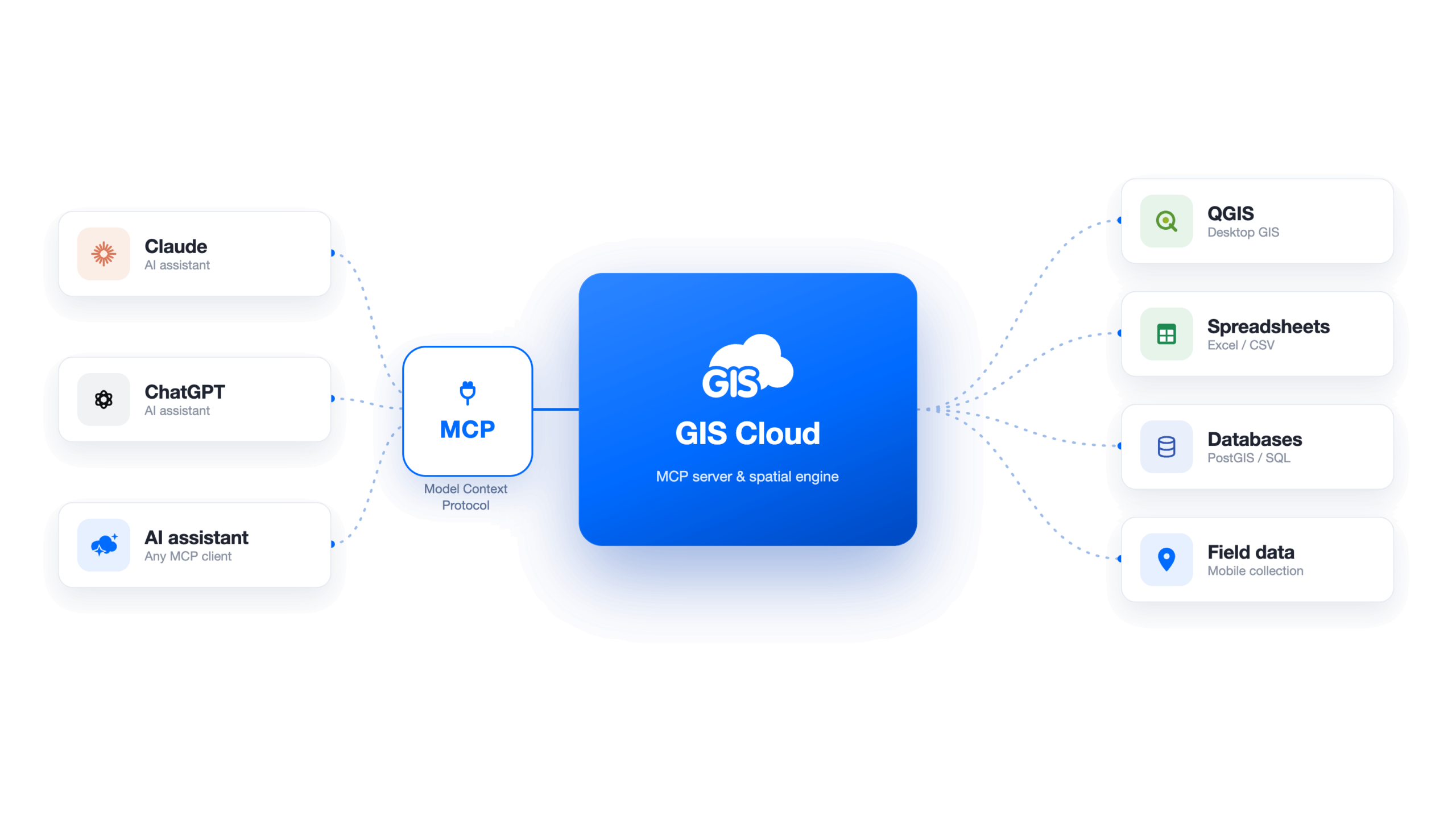 GIS Cloud connected to various AI chats via MCP