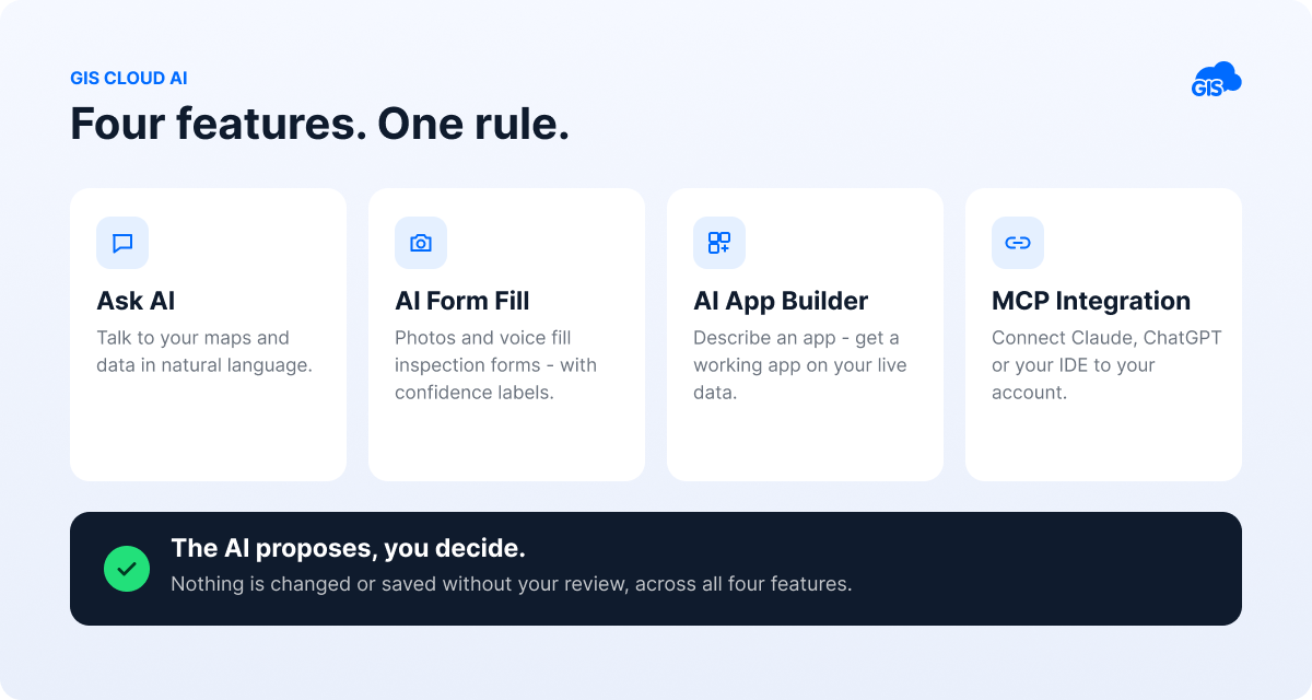 Four pillars of What is GIS Cloud AI