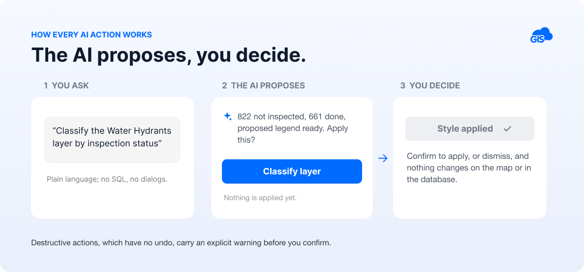 GIS Cloud AI suggests actions, you decide to act on it