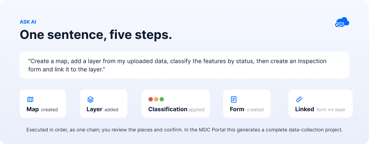 Give GIS Cloud AI a number of tasks in one sentence