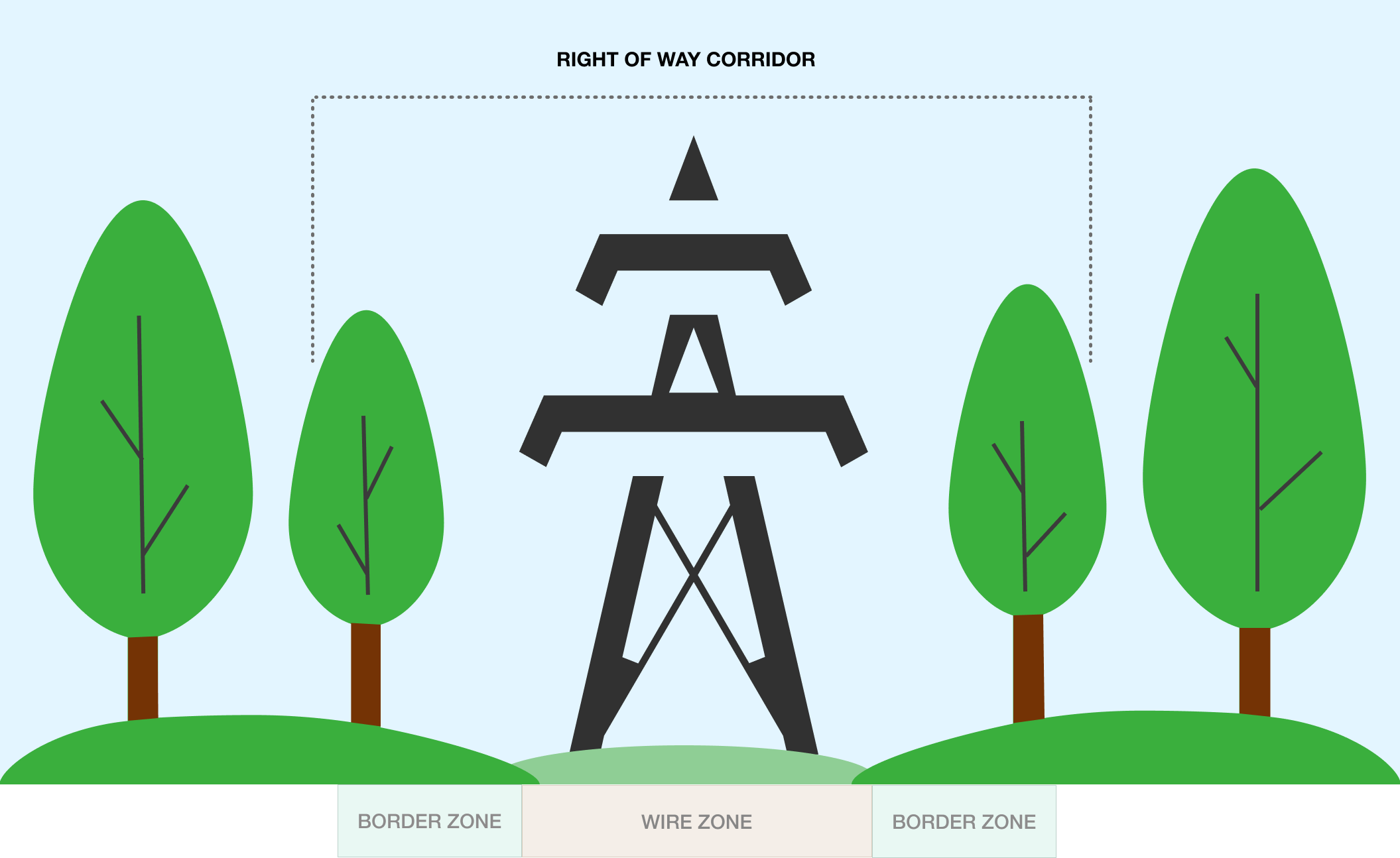 راهرو راست راه برای خطوط برق